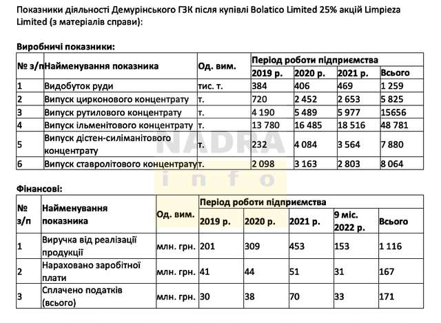 В 2019-2022 рр.. Демурінський ГЗК видобув майже 1 260 000 т руди, виробив 48,8 тис. т ільменітового концентрату і отримав понад 1,1 млрд грн виручки від реалізації продукції