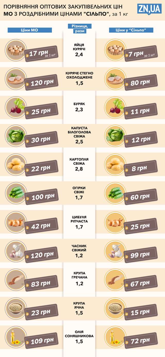 Порівняння оптових закупівельних цін МО та роздрібних цін у