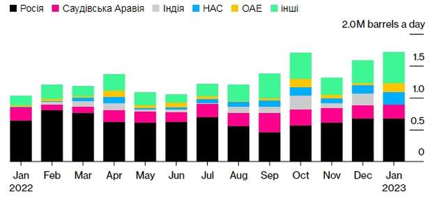 Надходження газойлю/дизеля водним транспортом до країн ЄС-27 і Великобританії; дані за 2023 рік до 7 січня