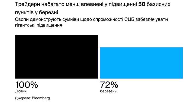 ЄЦБ не знадобиться багато, щоб наступного тижня розгромити ставки_2