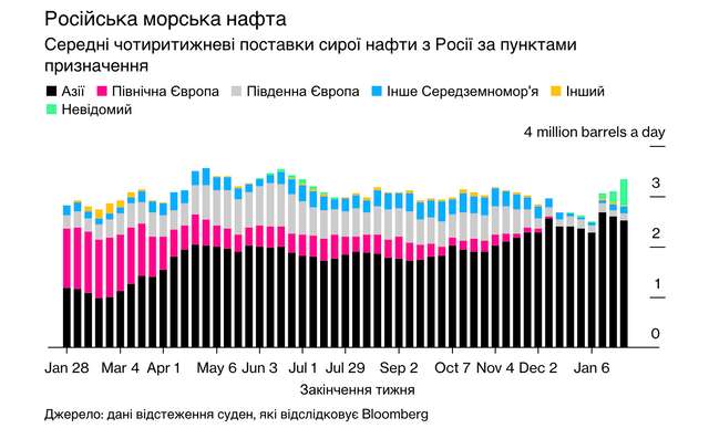 Нафтові вантажі рф зростають через відключені труби_3