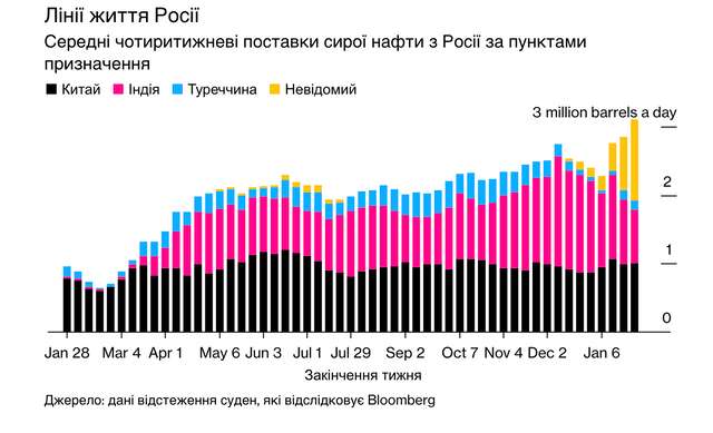 Нафтові вантажі рф зростають через відключені труби_5