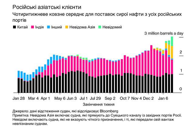 Нафтові вантажі рф зростають через відключені труби_7