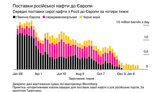 Нафтові вантажі рф зростають через відключені труби_9