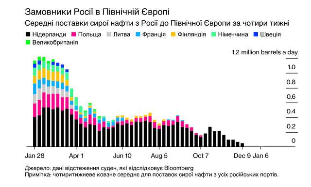 Нафтові вантажі рф зростають через відключені труби_11