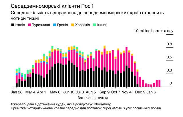 Нафтові вантажі рф зростають через відключені труби_13