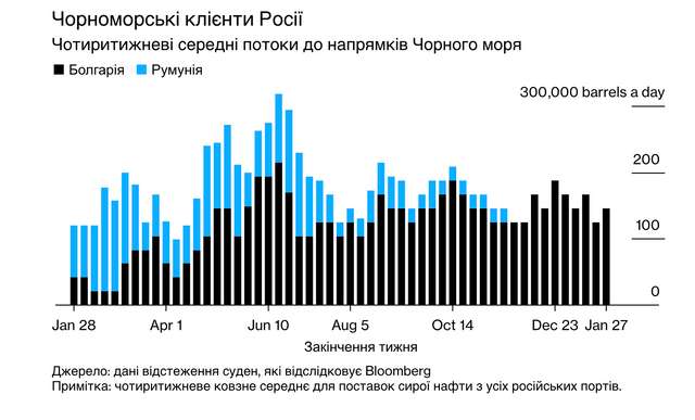 Нафтові вантажі рф зростають через відключені труби_15