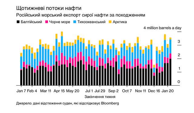 Нафтові вантажі рф зростають через відключені труби_17