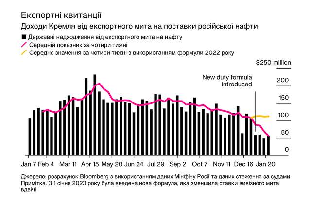 Нафтові вантажі рф зростають через відключені труби_19