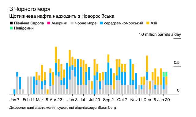 Нафтові вантажі рф зростають через відключені труби_21
