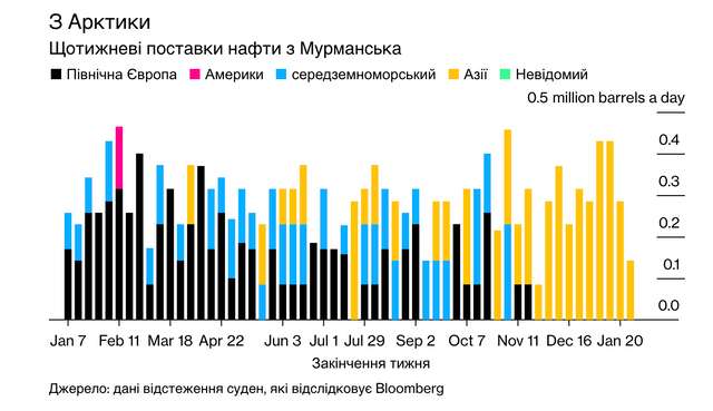 Нафтові вантажі рф зростають через відключені труби_23