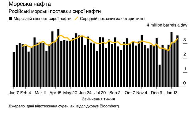 Нафтові вантажі рф зростають через відключені труби_1