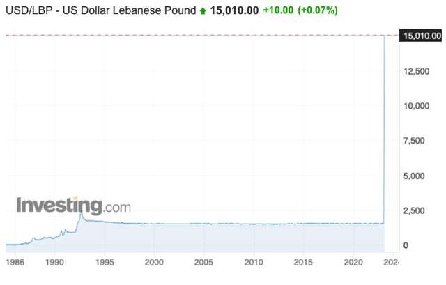 Шалена девальвація: ліванський фунт наслідує венесуельський болівар_2