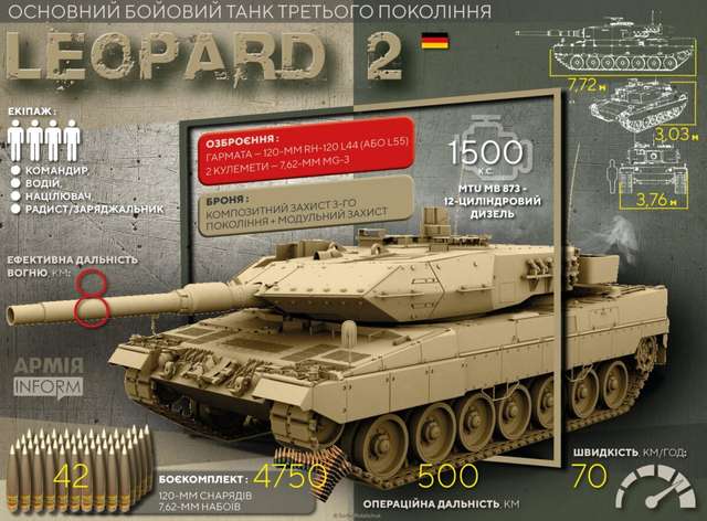 Німеччина передасть Україні 14 танків Leopard 2 та 88 танків  Leopard 1_2