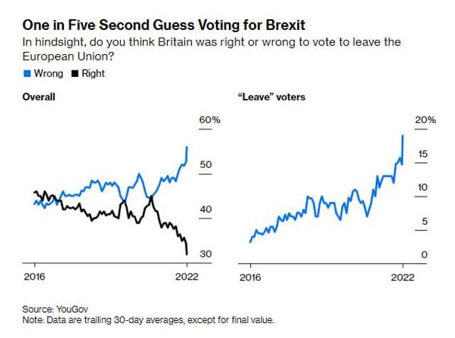 Частина британської еліти шкодує через «Brexit»_1