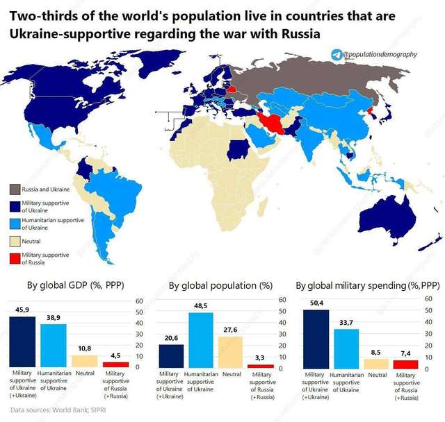 2/3 всього населення світу підтримує у війні саме Україну_1