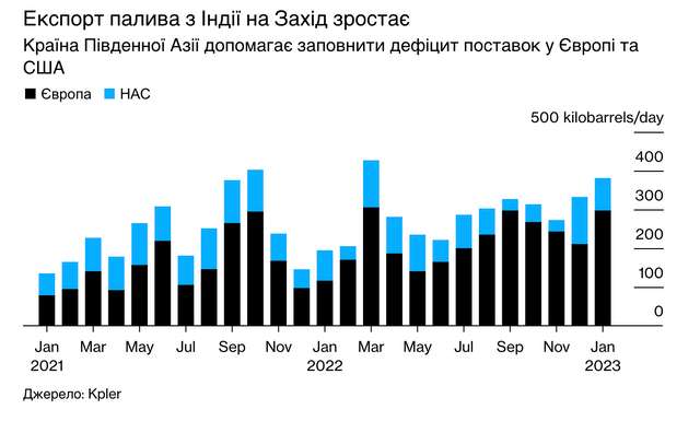 Нова карта нафти: як Індія перетворює російську нафту на паливо для Заходу_1