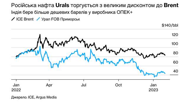 Нова карта нафти: як Індія перетворює російську нафту на паливо для Заходу_3