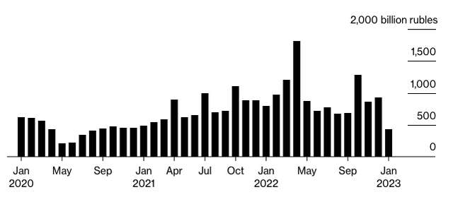 У російському бюджеті за підсумками січня утворилася рекордна «дірка» в ₽1,76 трильйона_1