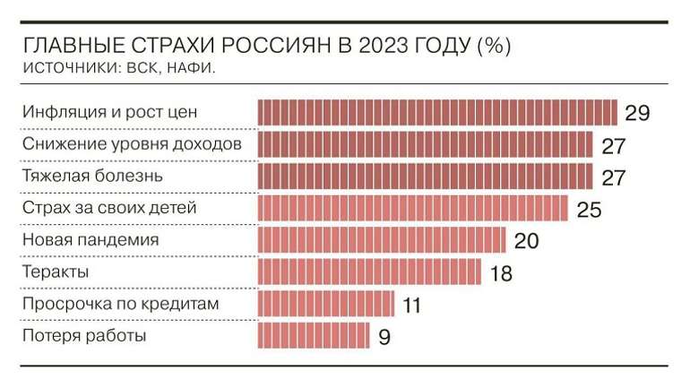 Найбільше росіяни бояться зростання цін, – соцопитування