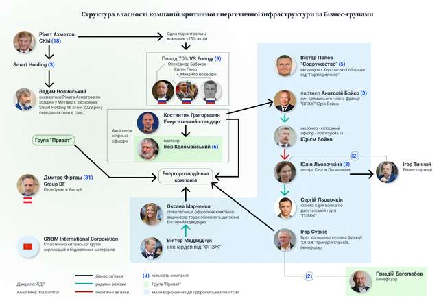 Кому належить енергетична інфраструктура України_4