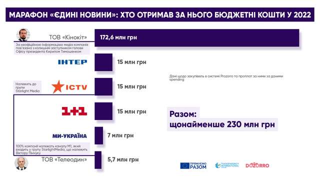 Хліба і видовищ. Два мільярди на телемарафон 95-го кварталу_1