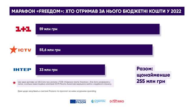 Хліба і видовищ. Два мільярди на телемарафон 95-го кварталу_3