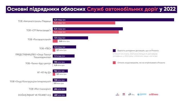 Коли таємне стане явним? Як у 2022 році витрачалися бюджетні гроші на дороги_5