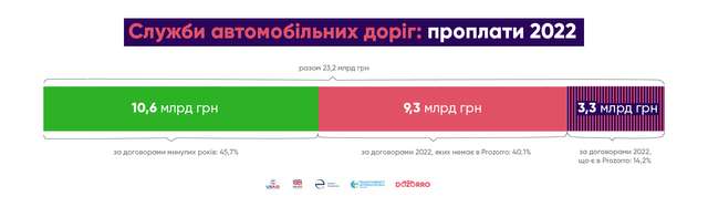 Коли таємне стане явним? Як у 2022 році витрачалися бюджетні гроші на дороги_7