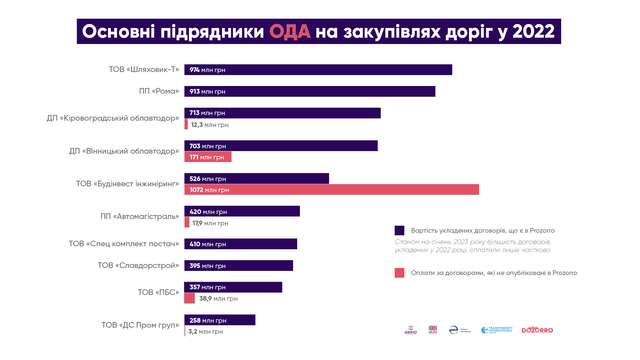 Коли таємне стане явним? Як у 2022 році витрачалися бюджетні гроші на дороги_11