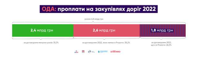 Коли таємне стане явним? Як у 2022 році витрачалися бюджетні гроші на дороги_13