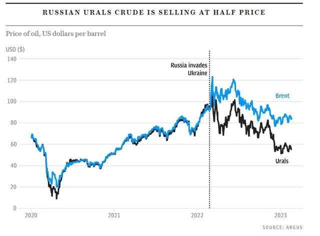 Динаміка цін на російську нафту