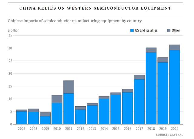 Залежність Китаю від західних технологій та напівпровідників