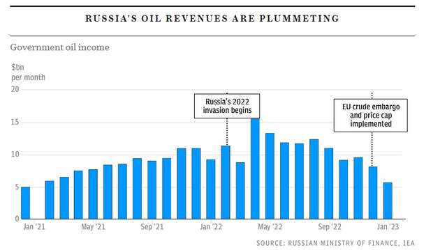 Отримання коштів рф з продажу нафти