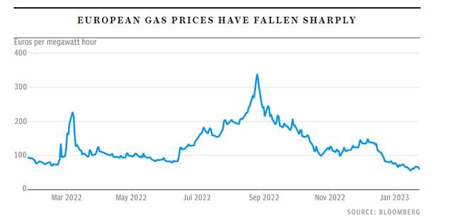Різке падіння цін на газ у Європі