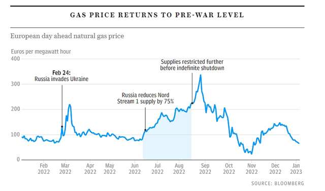 Ціни на газ повертаються на довоєнну відмітку
