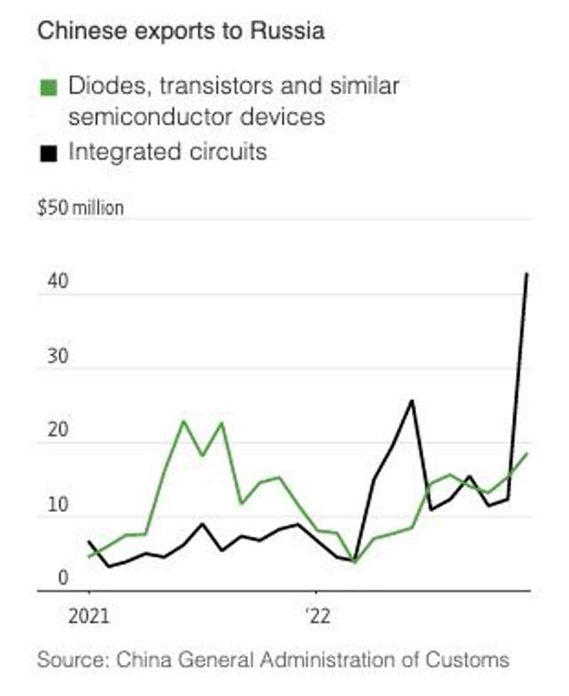 РФ зуміла відновити імпорт мікрочипів, – The Wall Street Journal_1