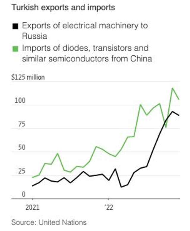 РФ зуміла відновити імпорт мікрочипів, – The Wall Street Journal_3