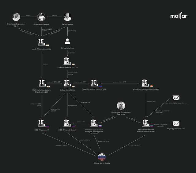 Так виглядала схема власності до квітня 2022 року