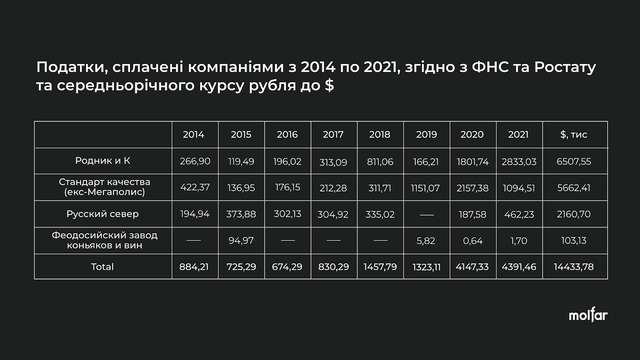 Податки, сплачені компаніями з 2014 по 2021 роки, згідно ФНС та Ростату та середньорічного курсу рубля до $