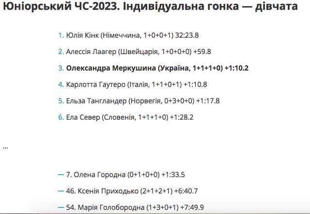 Олександра Меркушина виграла «бронзу» на юніорському ЧС-2023 з біатлону_1