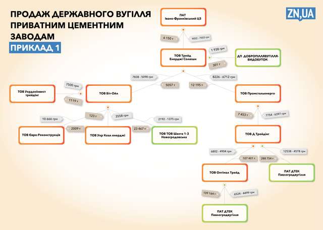 Державне вугілля продавали «наліво» і «зі знижкою», поки ТЕС буквально виживали_7