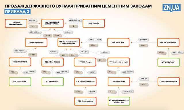Державне вугілля продавали «наліво» і «зі знижкою», поки ТЕС буквально виживали_9