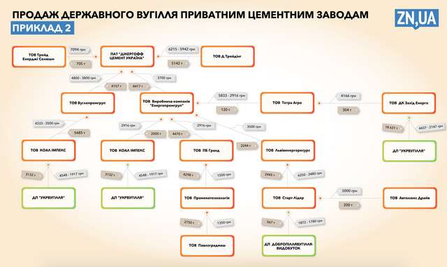 Державне вугілля продавали «наліво» і «зі знижкою», поки ТЕС буквально виживали_10