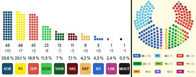 Праві сили здобули більшість на парламентських виборах у Суомі_1