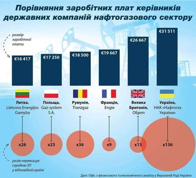 «Нафтогаз» та «Укрзалізниця» засекретили зарплати менеджерів_1