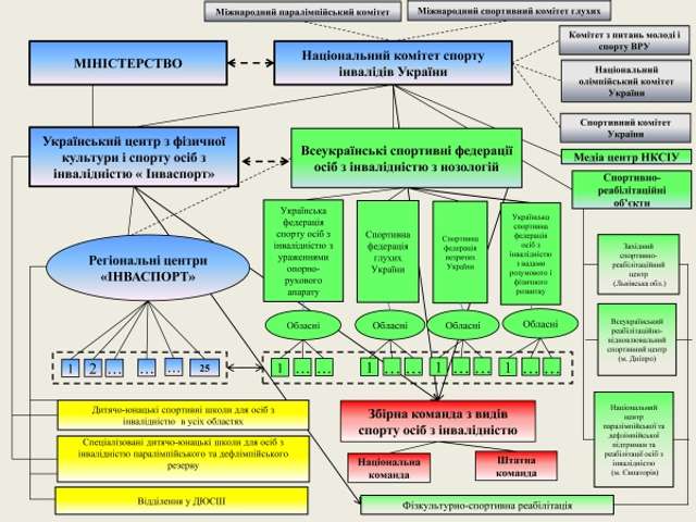 Структура системи Інваспорт