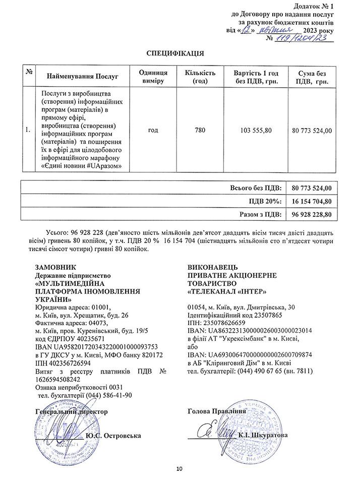 «Інтеру» олігарха Фірташа дісталося найменше з усіх учасників «Єдиних новин» – 96,92 млн грн 