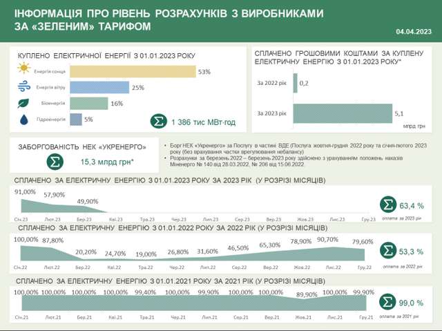 Зелена енергетика в Україні позбавить росію можливості робити енергетичний терор_1