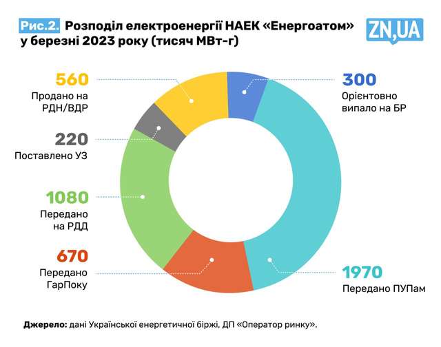 Рінат Ахметов лише за березень заробив на «Енергоатомі» мільярд гривень_3